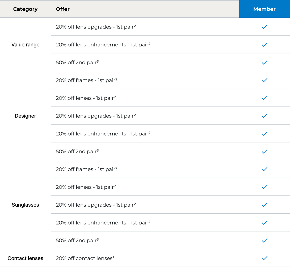 A digital pricing and offer table showing discounts for Value range, Designer, Sunglasses, and Contact lenses, with a blue 'Member' column containing checkmarks.
